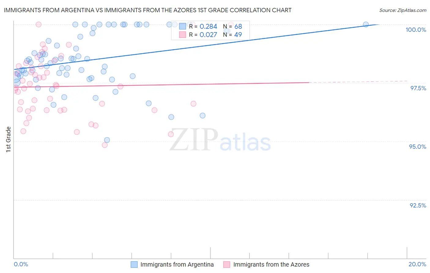 Immigrants from Argentina vs Immigrants from the Azores 1st Grade