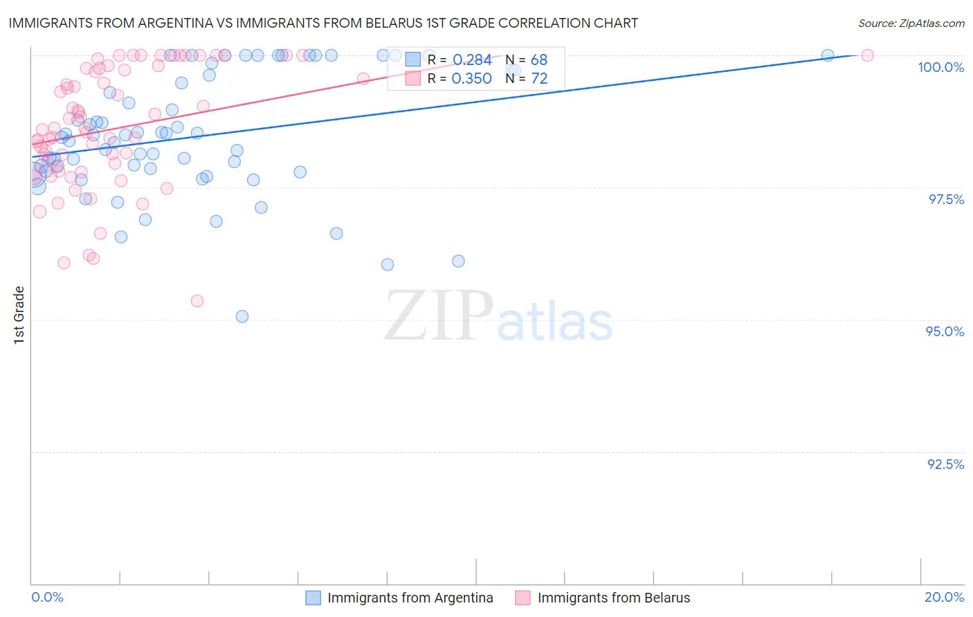 Immigrants from Argentina vs Immigrants from Belarus 1st Grade