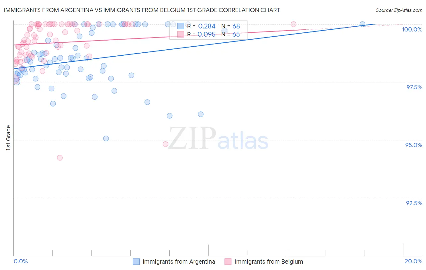 Immigrants from Argentina vs Immigrants from Belgium 1st Grade