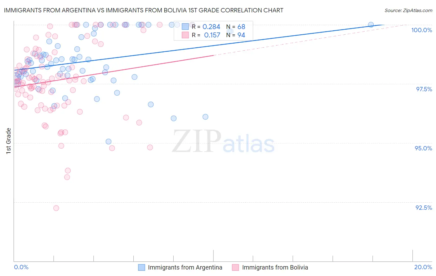 Immigrants from Argentina vs Immigrants from Bolivia 1st Grade