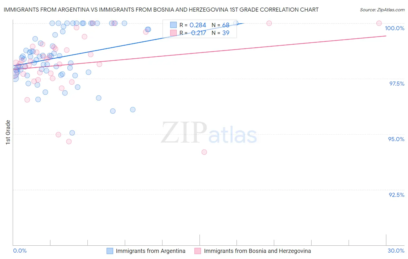 Immigrants from Argentina vs Immigrants from Bosnia and Herzegovina 1st Grade