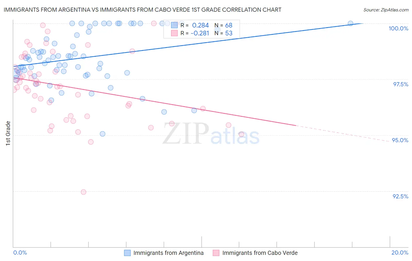 Immigrants from Argentina vs Immigrants from Cabo Verde 1st Grade