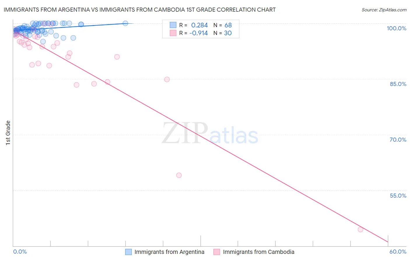 Immigrants from Argentina vs Immigrants from Cambodia 1st Grade