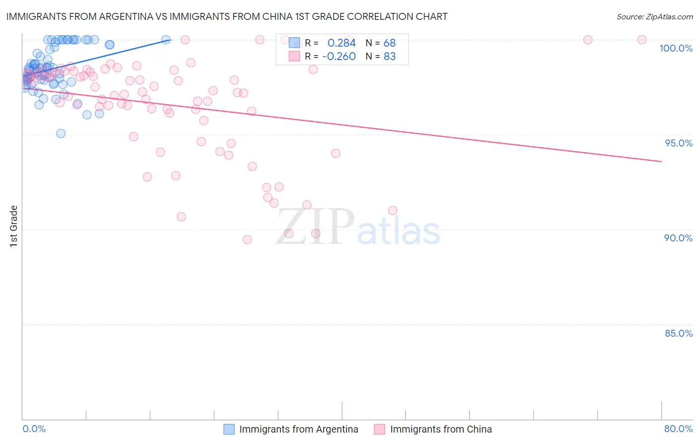 Immigrants from Argentina vs Immigrants from China 1st Grade
