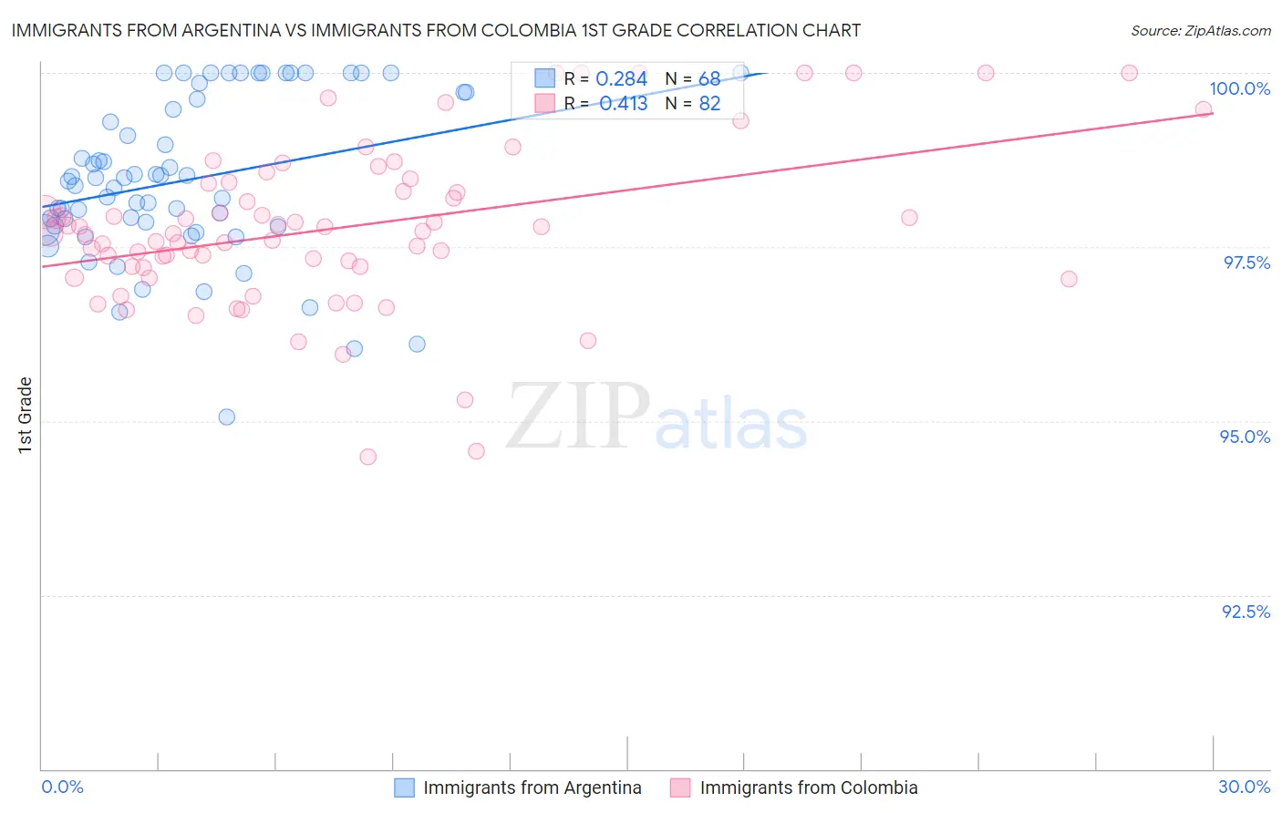 Immigrants from Argentina vs Immigrants from Colombia 1st Grade