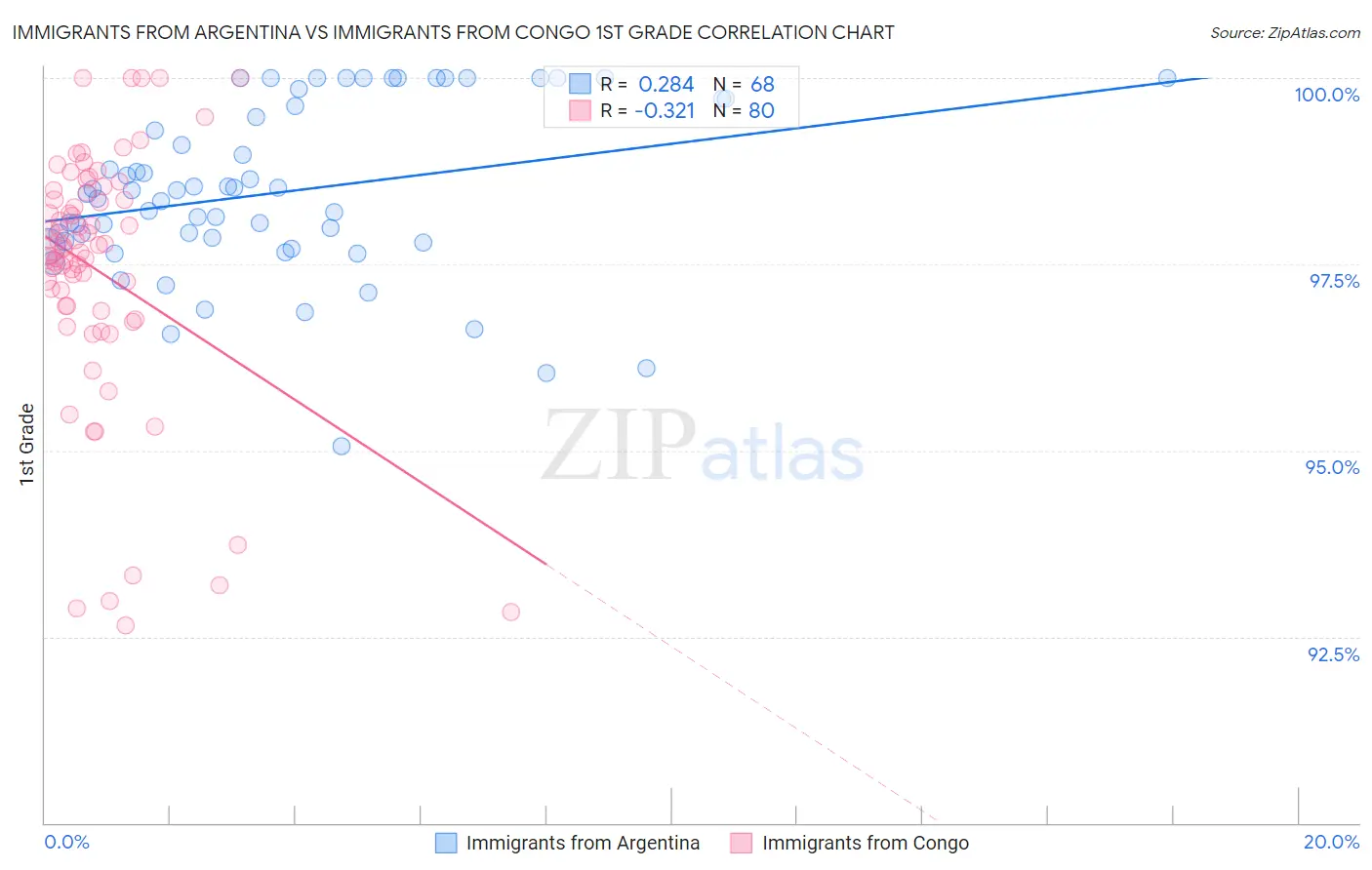 Immigrants from Argentina vs Immigrants from Congo 1st Grade