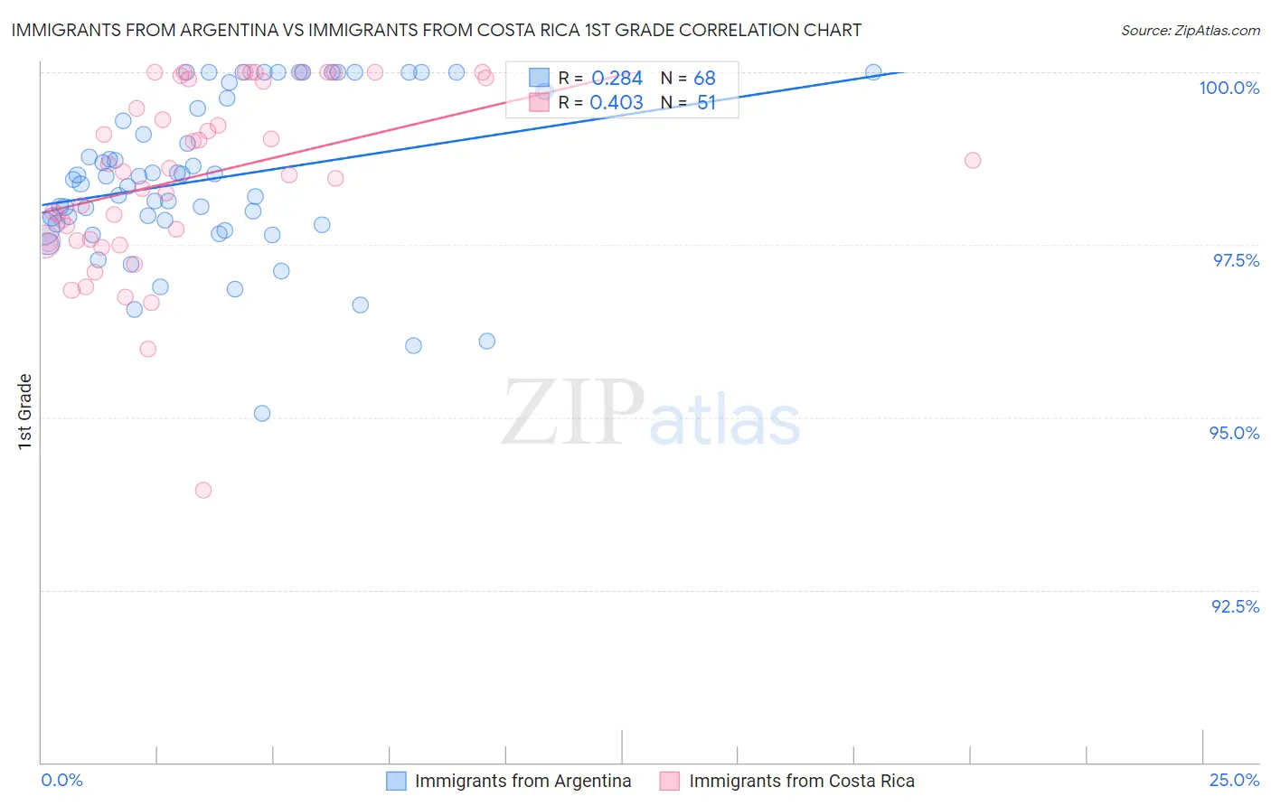 Immigrants from Argentina vs Immigrants from Costa Rica 1st Grade