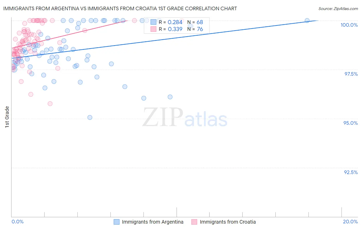 Immigrants from Argentina vs Immigrants from Croatia 1st Grade