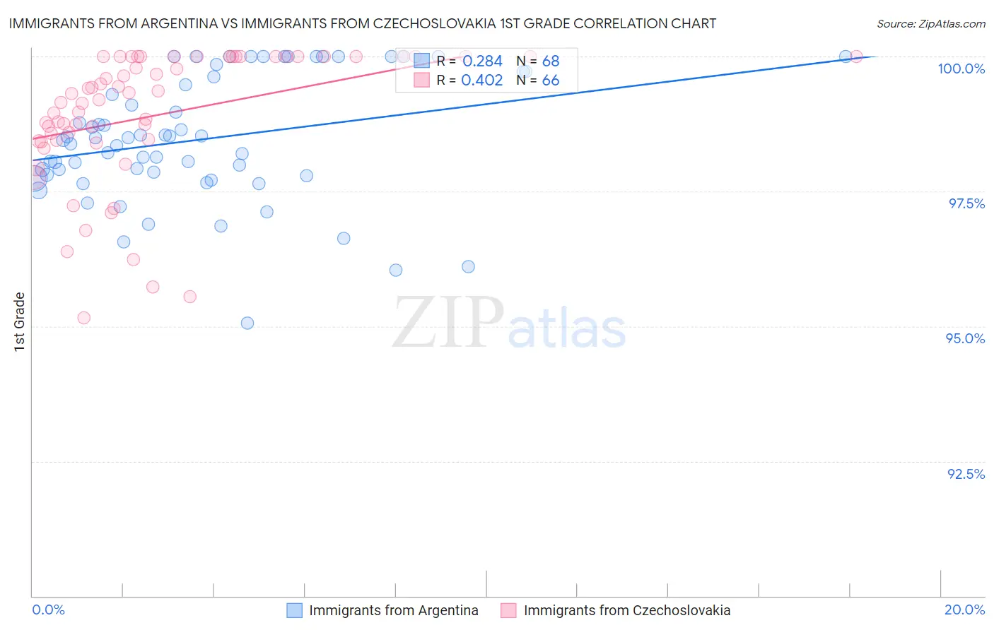 Immigrants from Argentina vs Immigrants from Czechoslovakia 1st Grade
