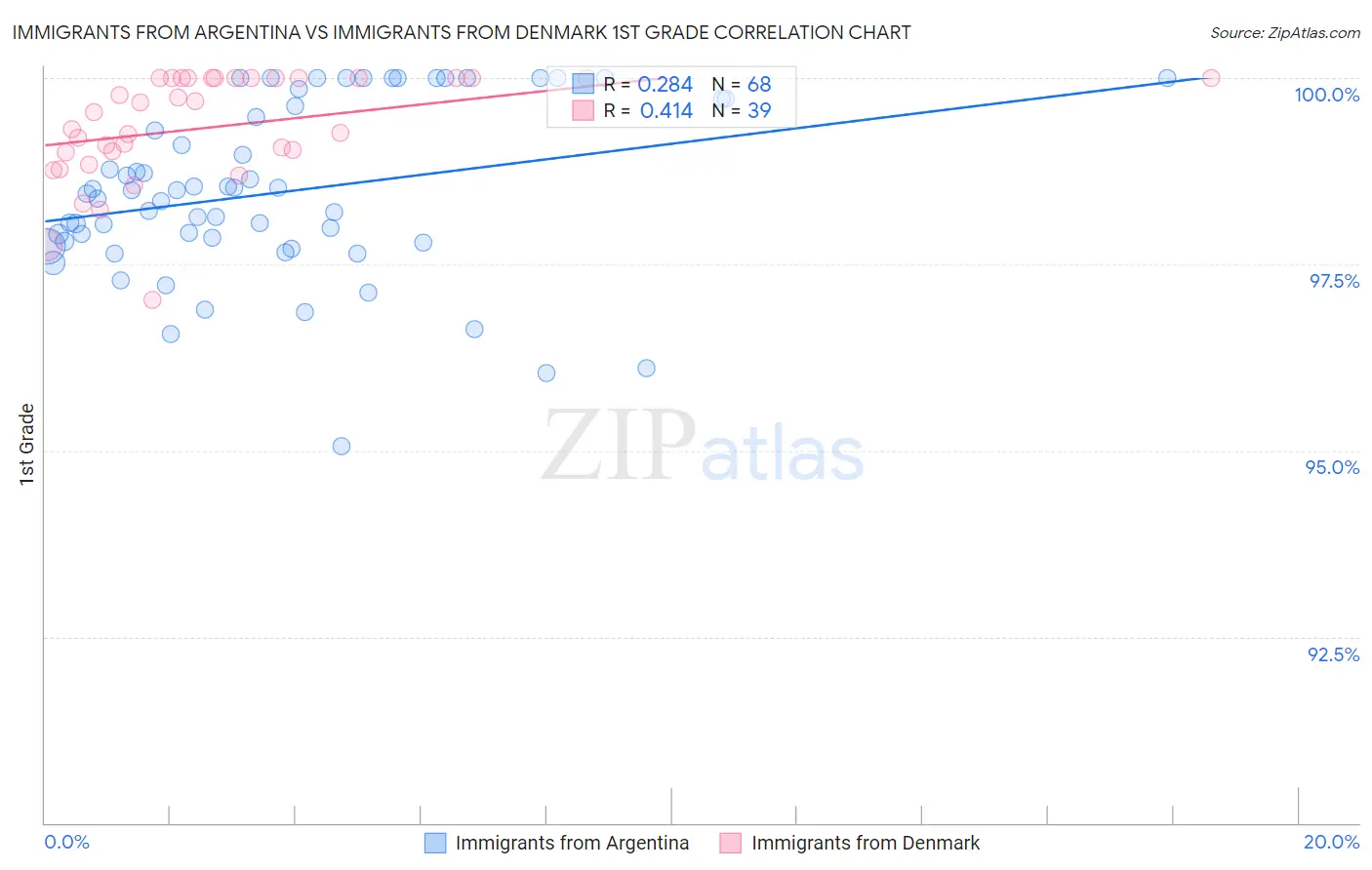 Immigrants from Argentina vs Immigrants from Denmark 1st Grade