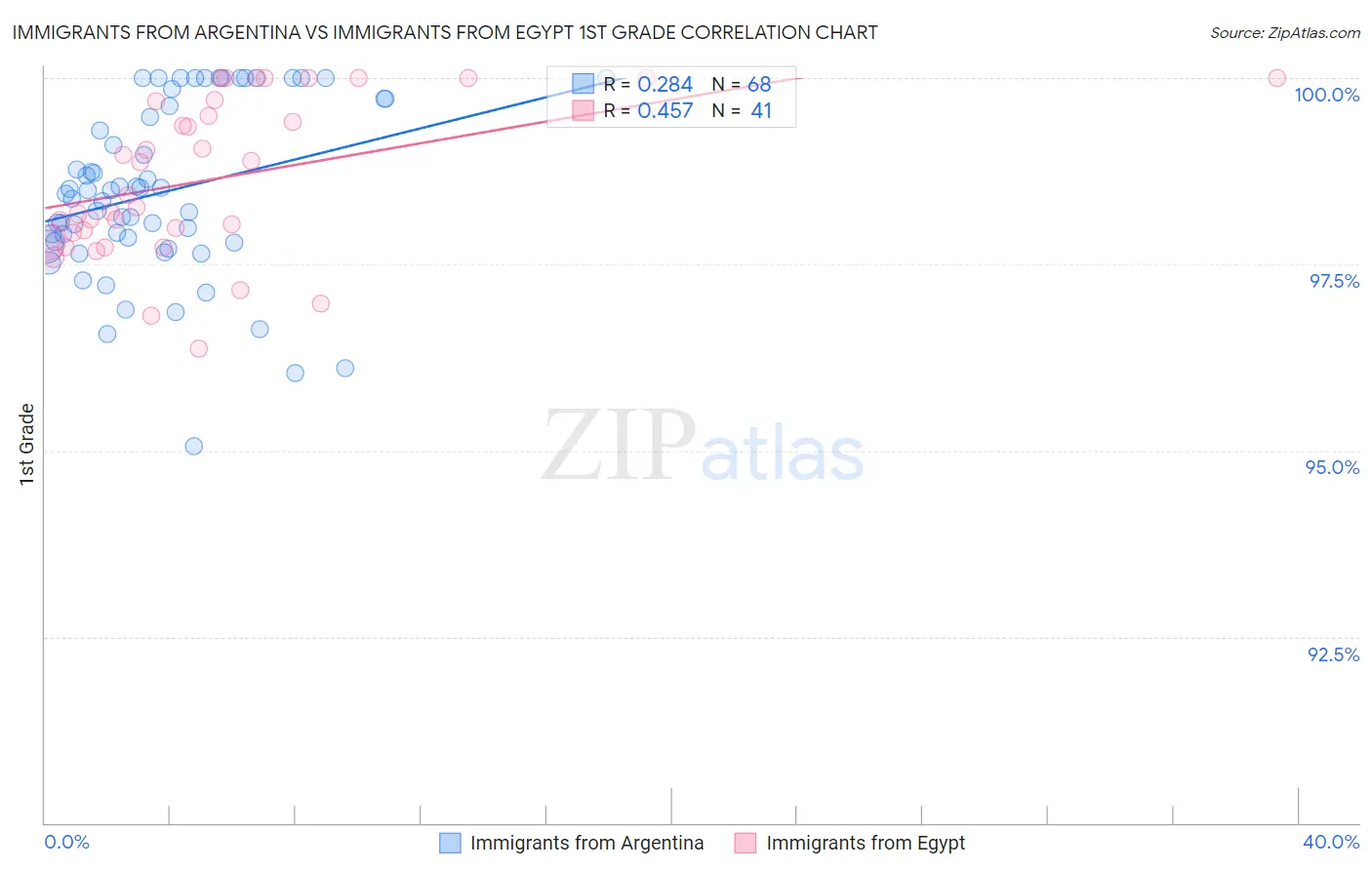 Immigrants from Argentina vs Immigrants from Egypt 1st Grade