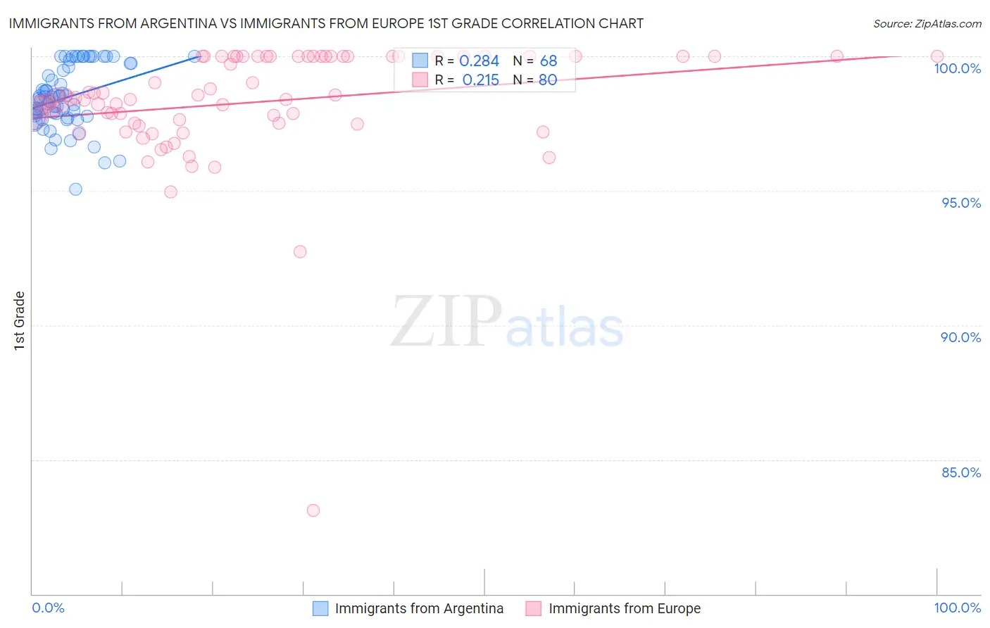 Immigrants from Argentina vs Immigrants from Europe 1st Grade