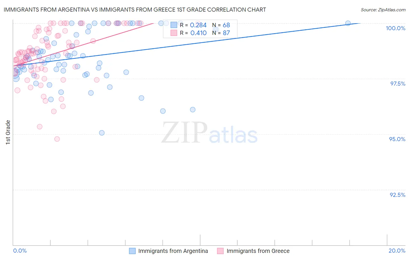 Immigrants from Argentina vs Immigrants from Greece 1st Grade