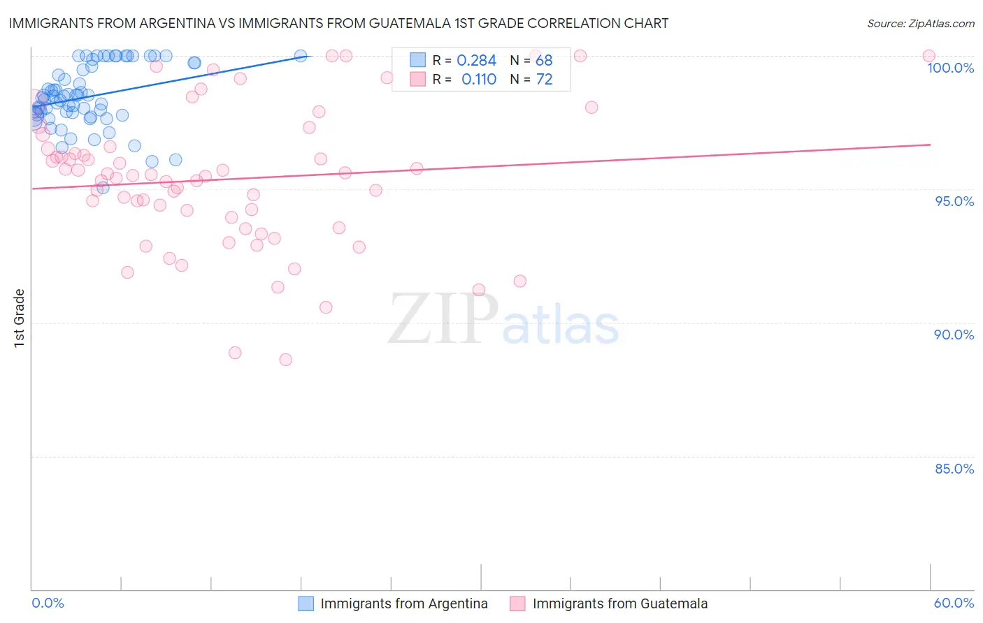 Immigrants from Argentina vs Immigrants from Guatemala 1st Grade