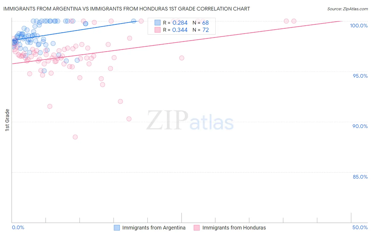 Immigrants from Argentina vs Immigrants from Honduras 1st Grade