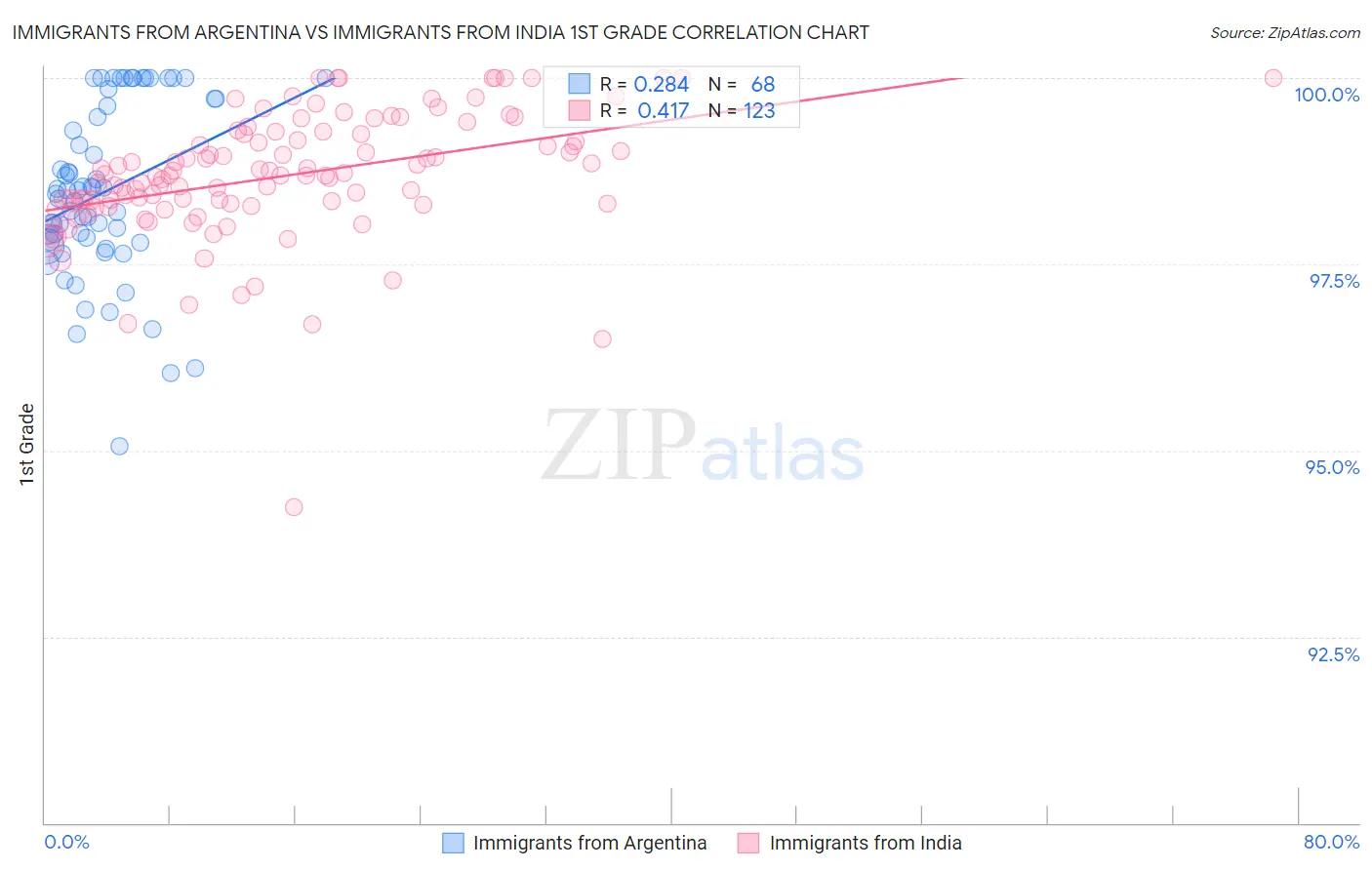 Immigrants from Argentina vs Immigrants from India 1st Grade
