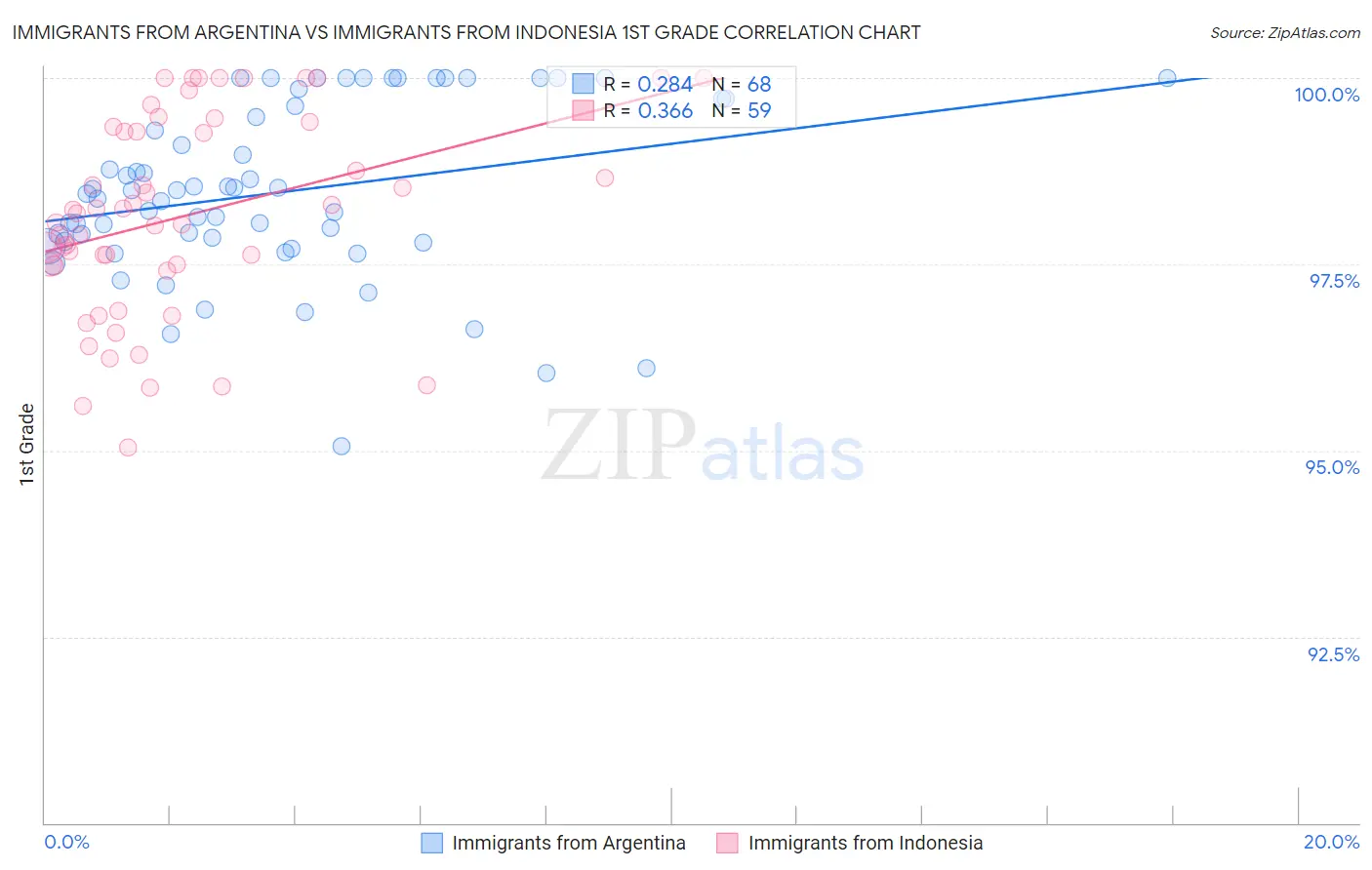 Immigrants from Argentina vs Immigrants from Indonesia 1st Grade