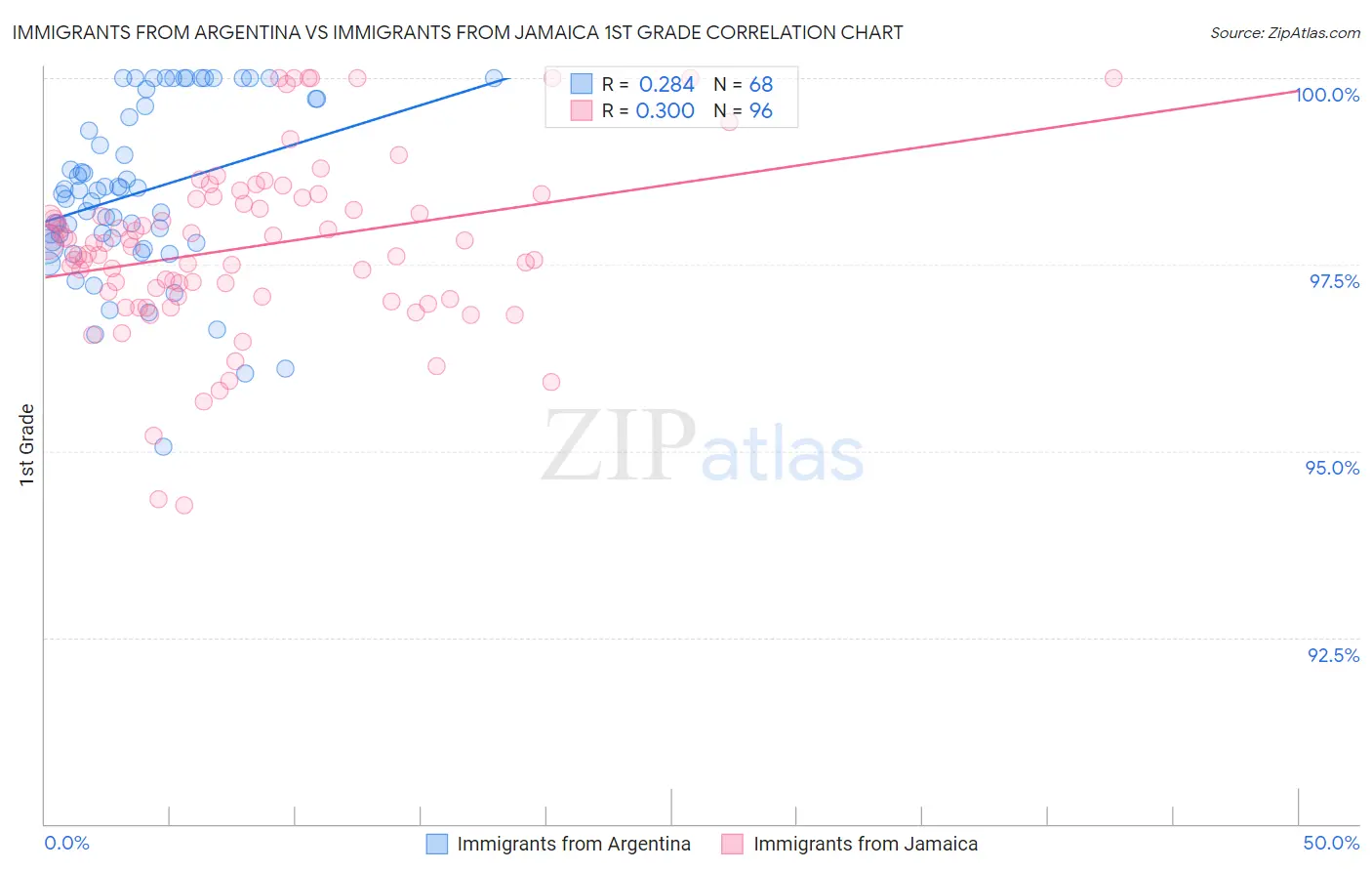 Immigrants from Argentina vs Immigrants from Jamaica 1st Grade