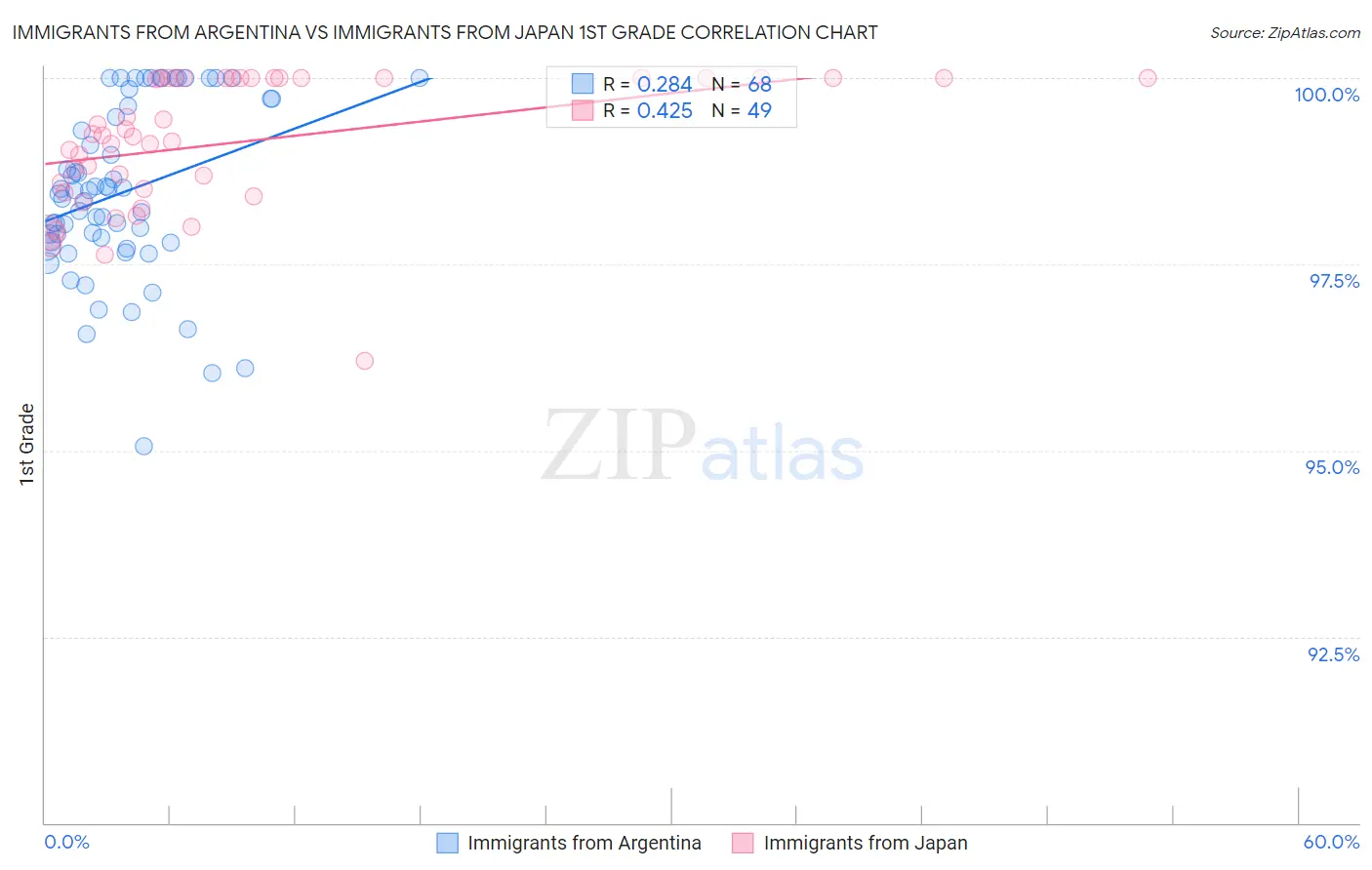 Immigrants from Argentina vs Immigrants from Japan 1st Grade