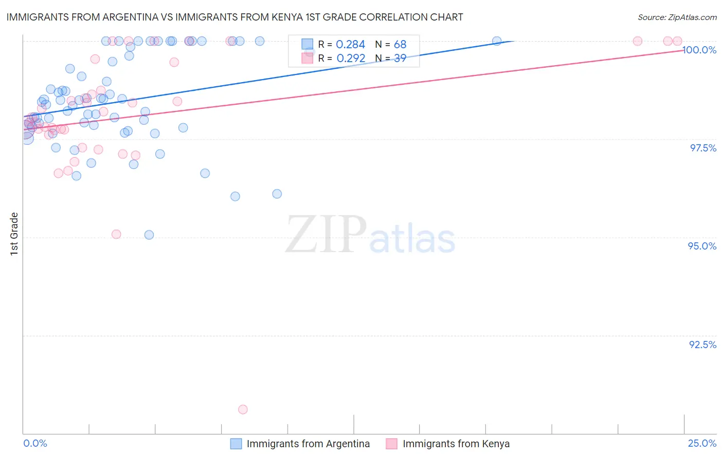 Immigrants from Argentina vs Immigrants from Kenya 1st Grade