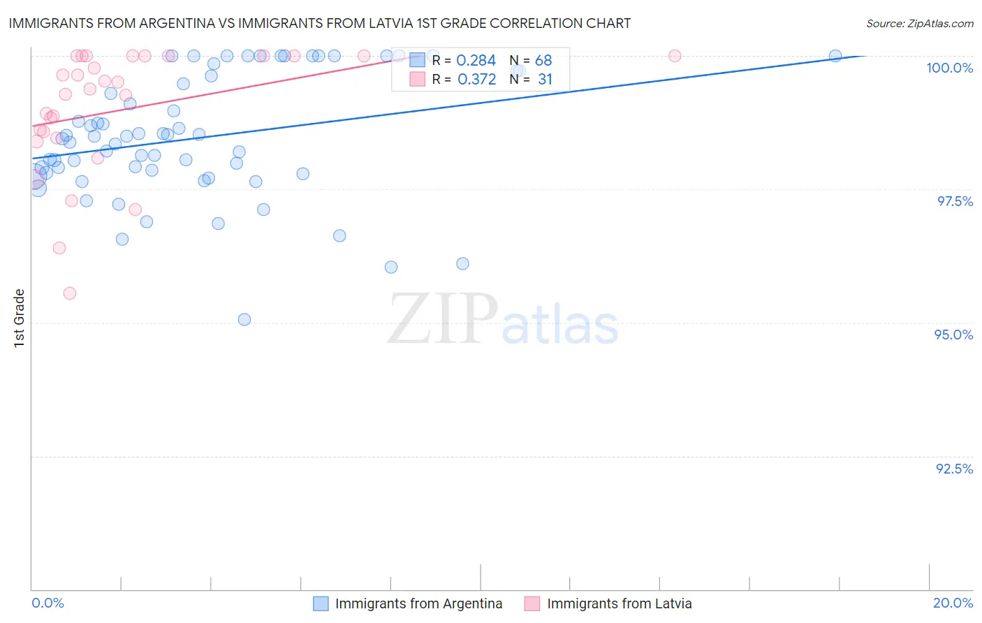 Immigrants from Argentina vs Immigrants from Latvia 1st Grade