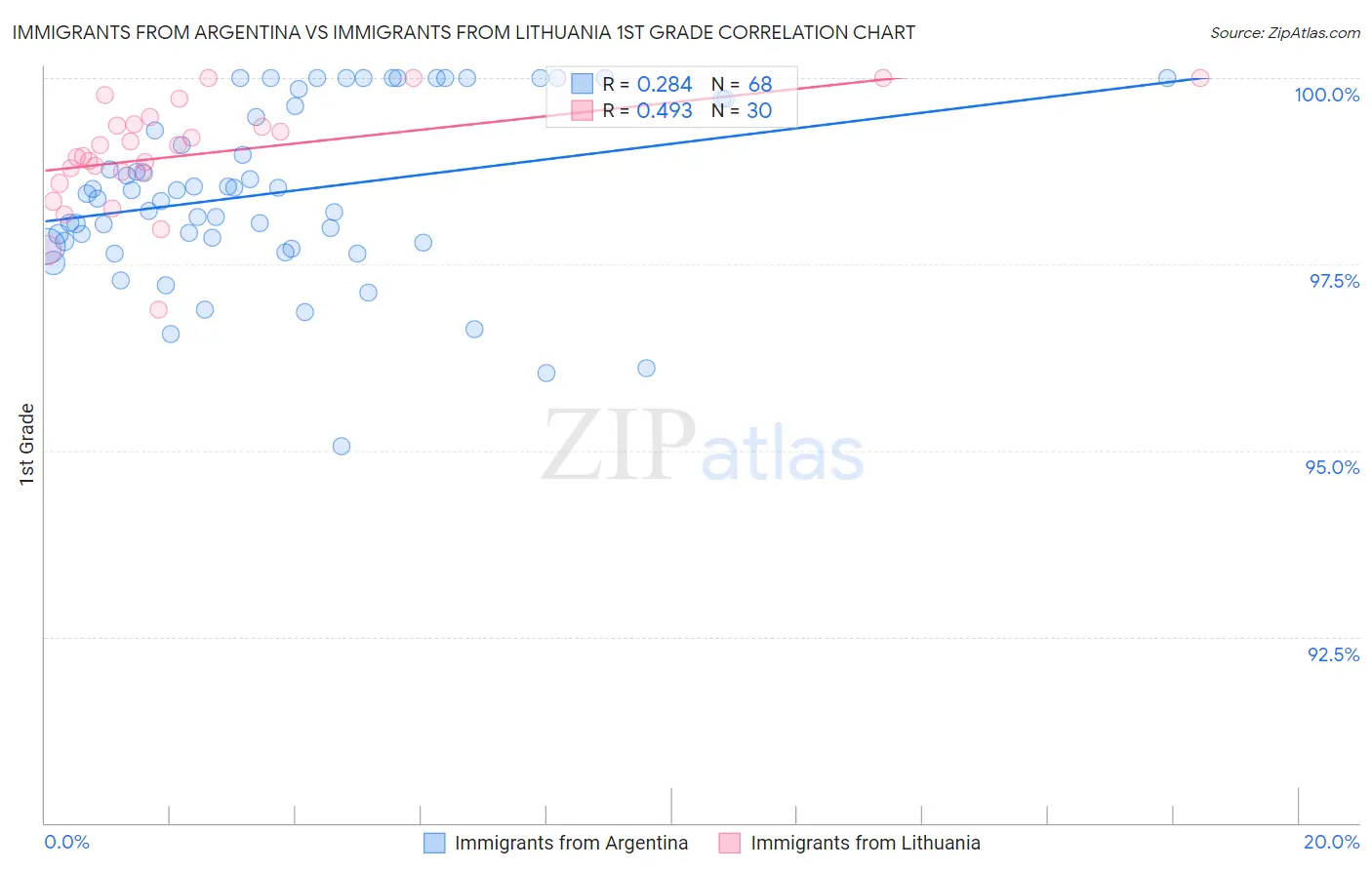 Immigrants from Argentina vs Immigrants from Lithuania 1st Grade