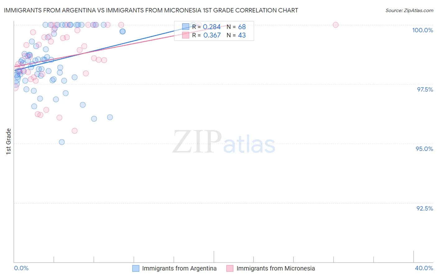 Immigrants from Argentina vs Immigrants from Micronesia 1st Grade