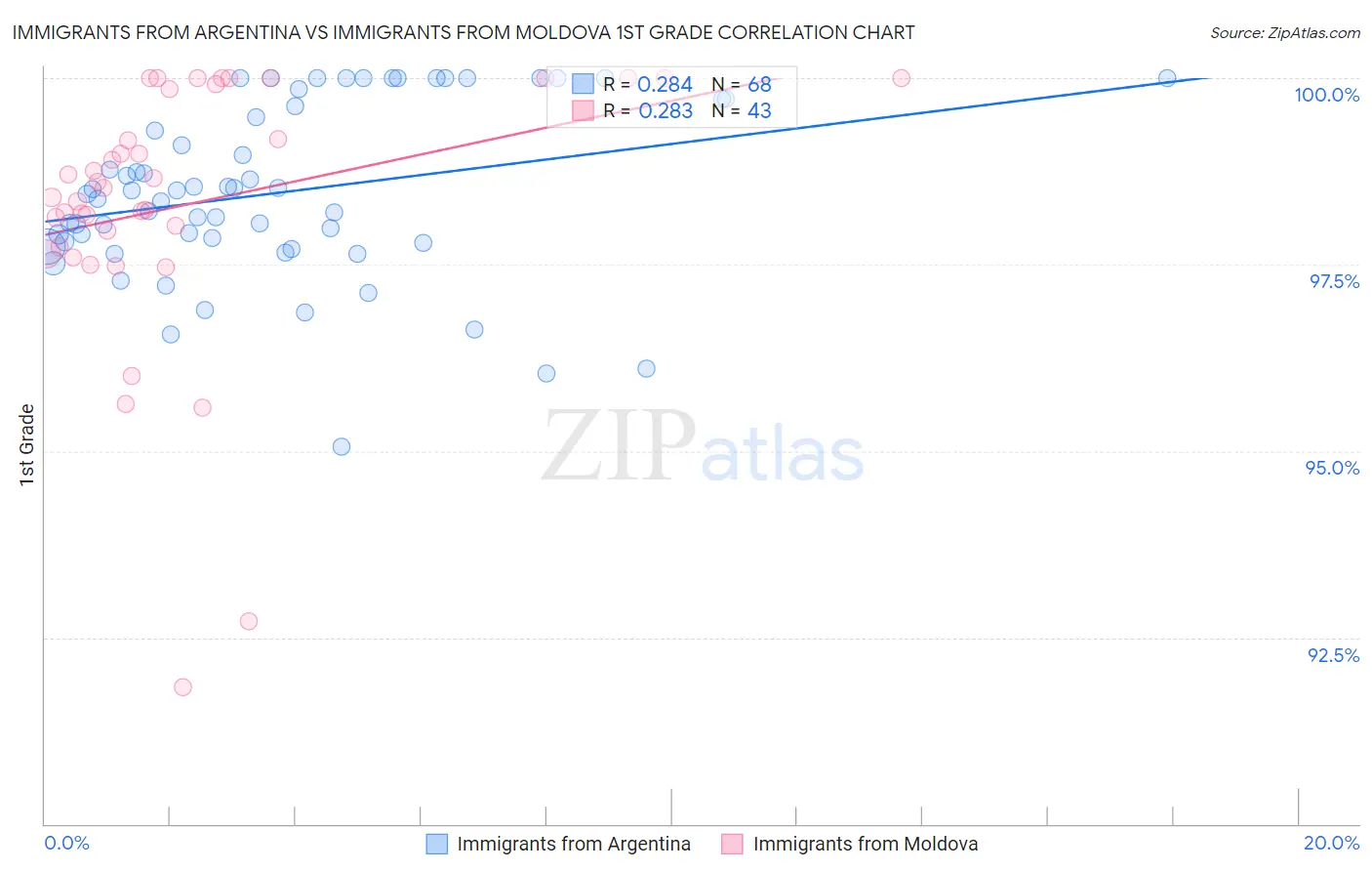 Immigrants from Argentina vs Immigrants from Moldova 1st Grade
