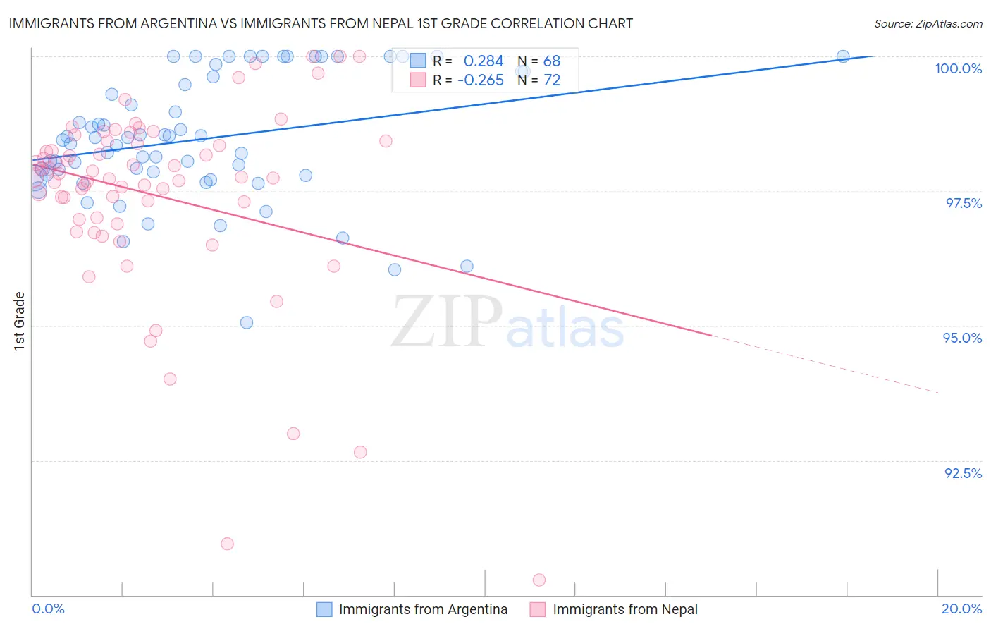 Immigrants from Argentina vs Immigrants from Nepal 1st Grade