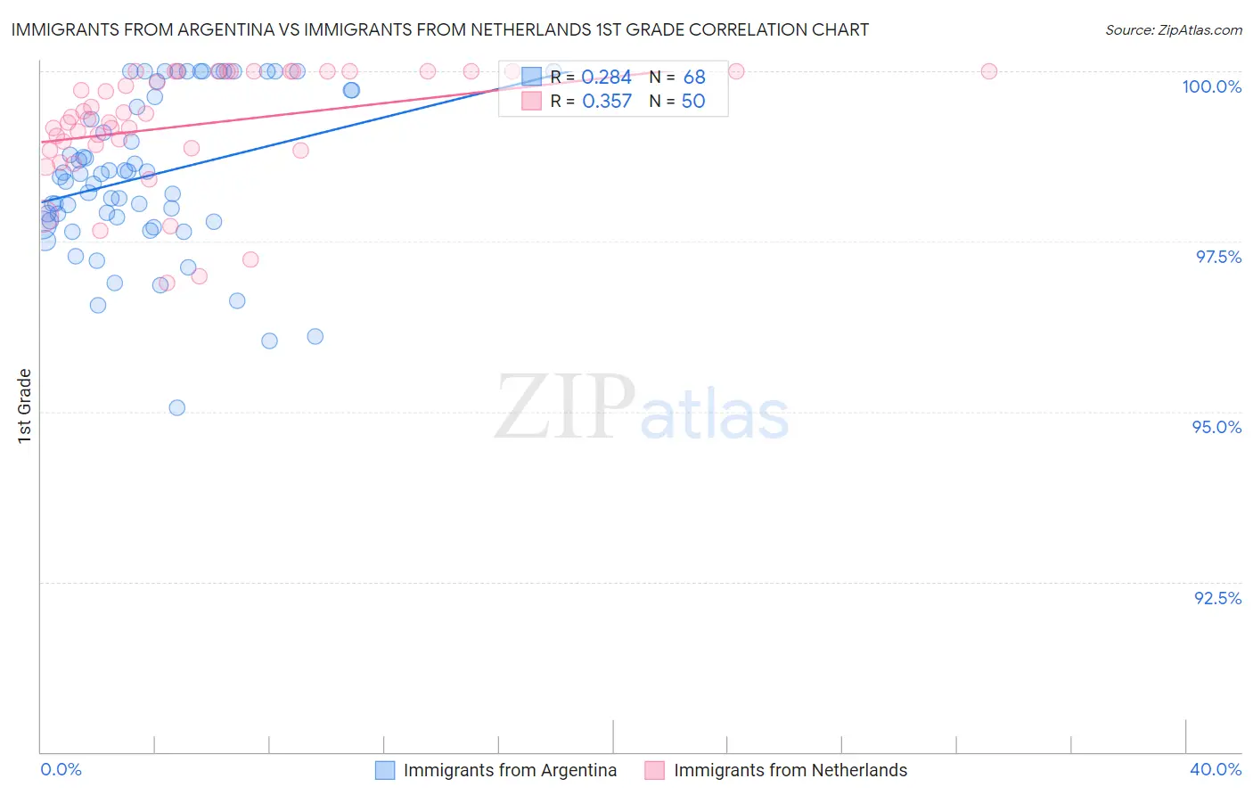 Immigrants from Argentina vs Immigrants from Netherlands 1st Grade