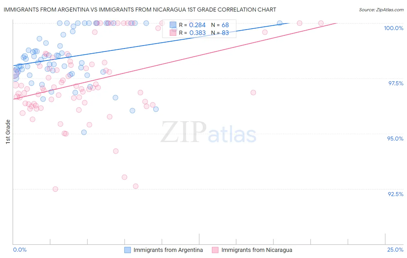 Immigrants from Argentina vs Immigrants from Nicaragua 1st Grade