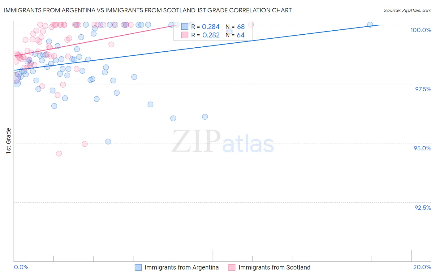 Immigrants from Argentina vs Immigrants from Scotland 1st Grade