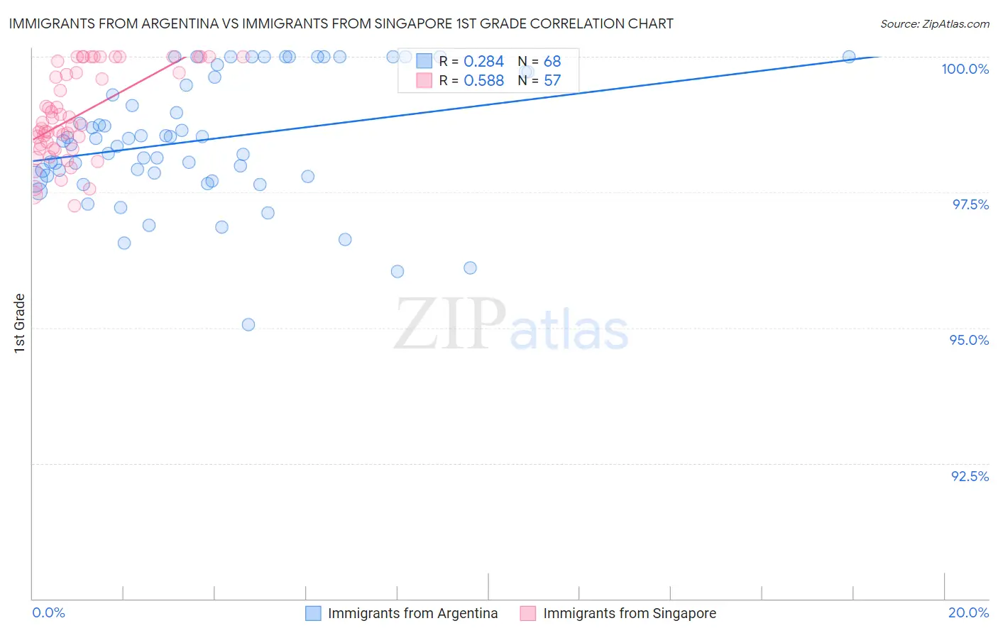 Immigrants from Argentina vs Immigrants from Singapore 1st Grade