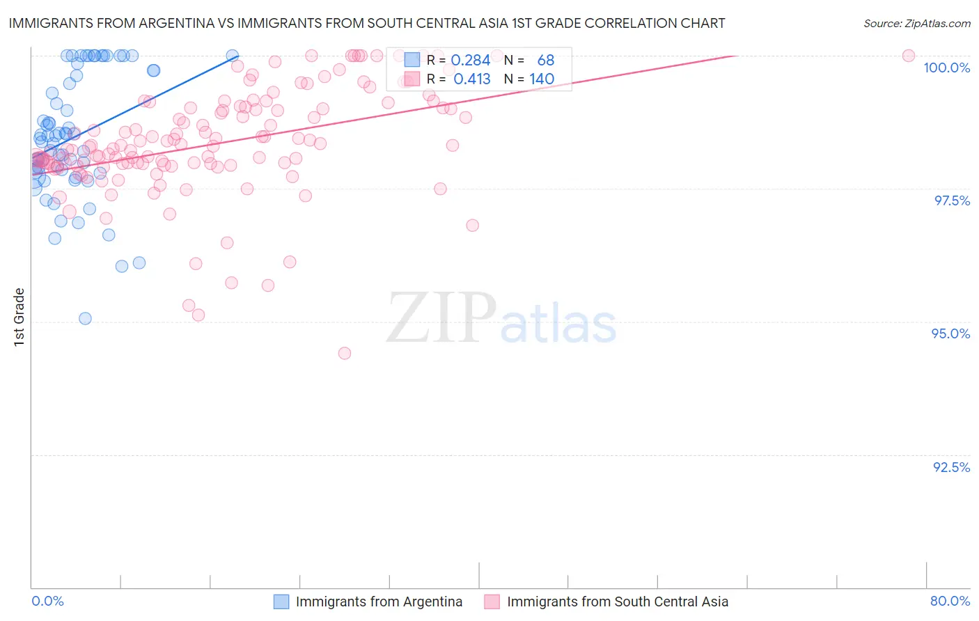 Immigrants from Argentina vs Immigrants from South Central Asia 1st Grade