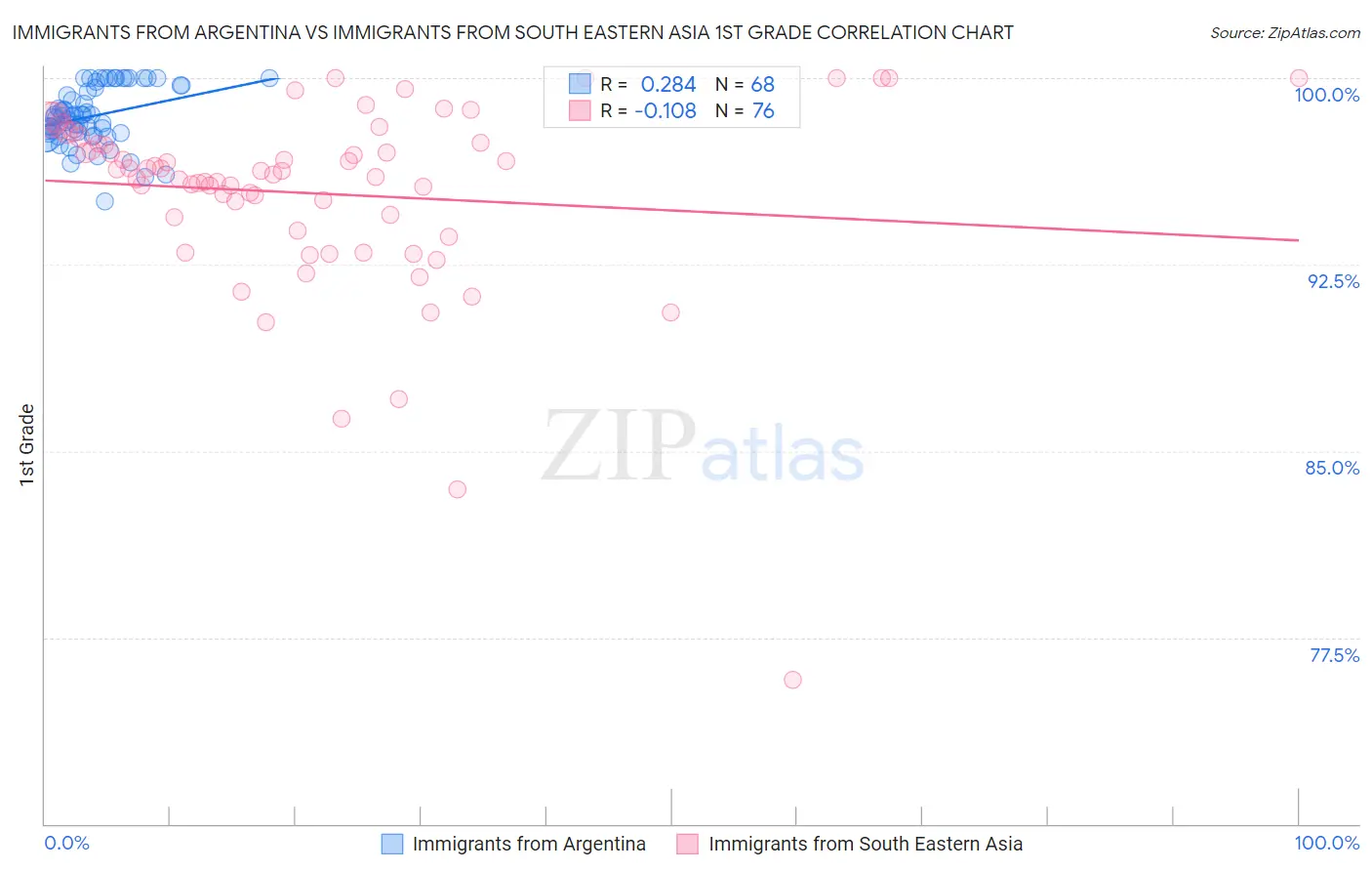 Immigrants from Argentina vs Immigrants from South Eastern Asia 1st Grade