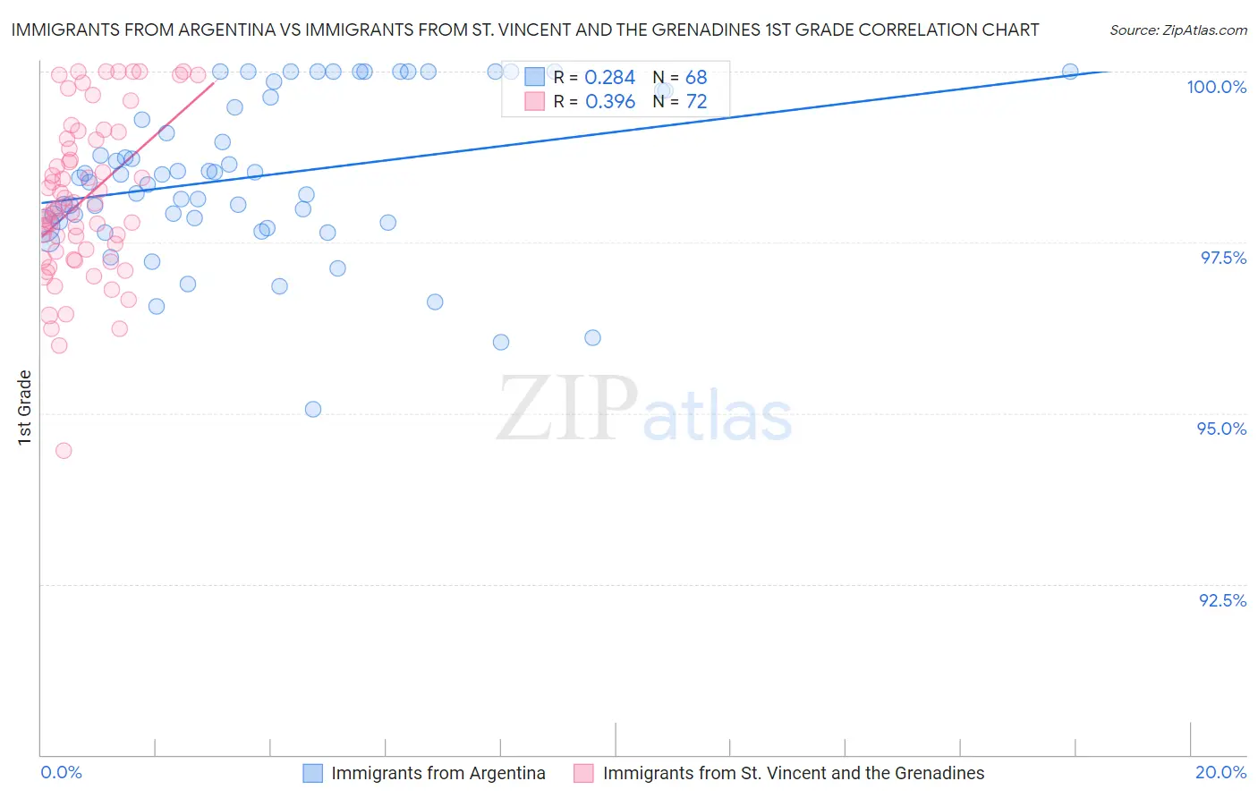 Immigrants from Argentina vs Immigrants from St. Vincent and the Grenadines 1st Grade
