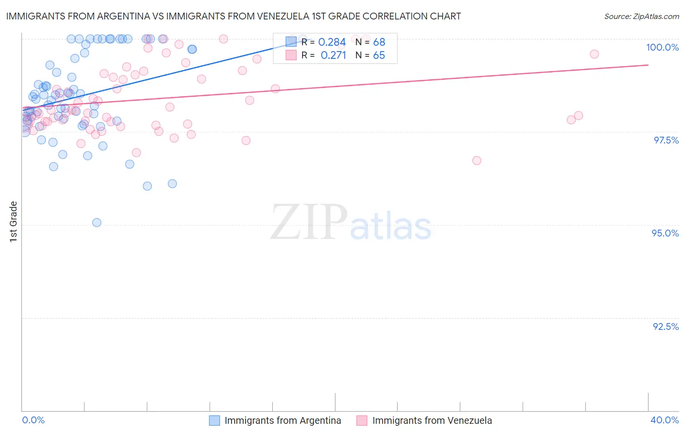 Immigrants from Argentina vs Immigrants from Venezuela 1st Grade