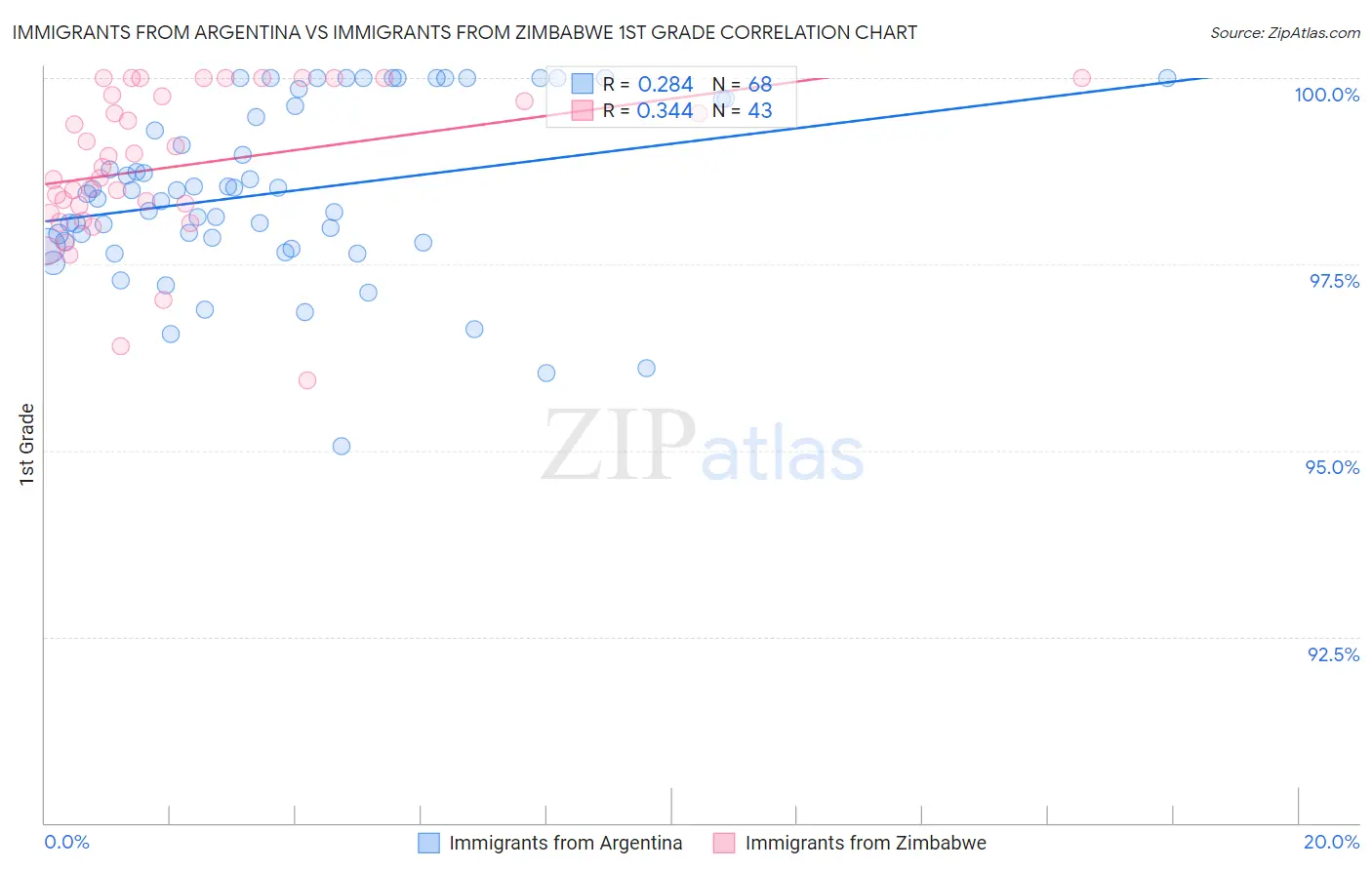 Immigrants from Argentina vs Immigrants from Zimbabwe 1st Grade