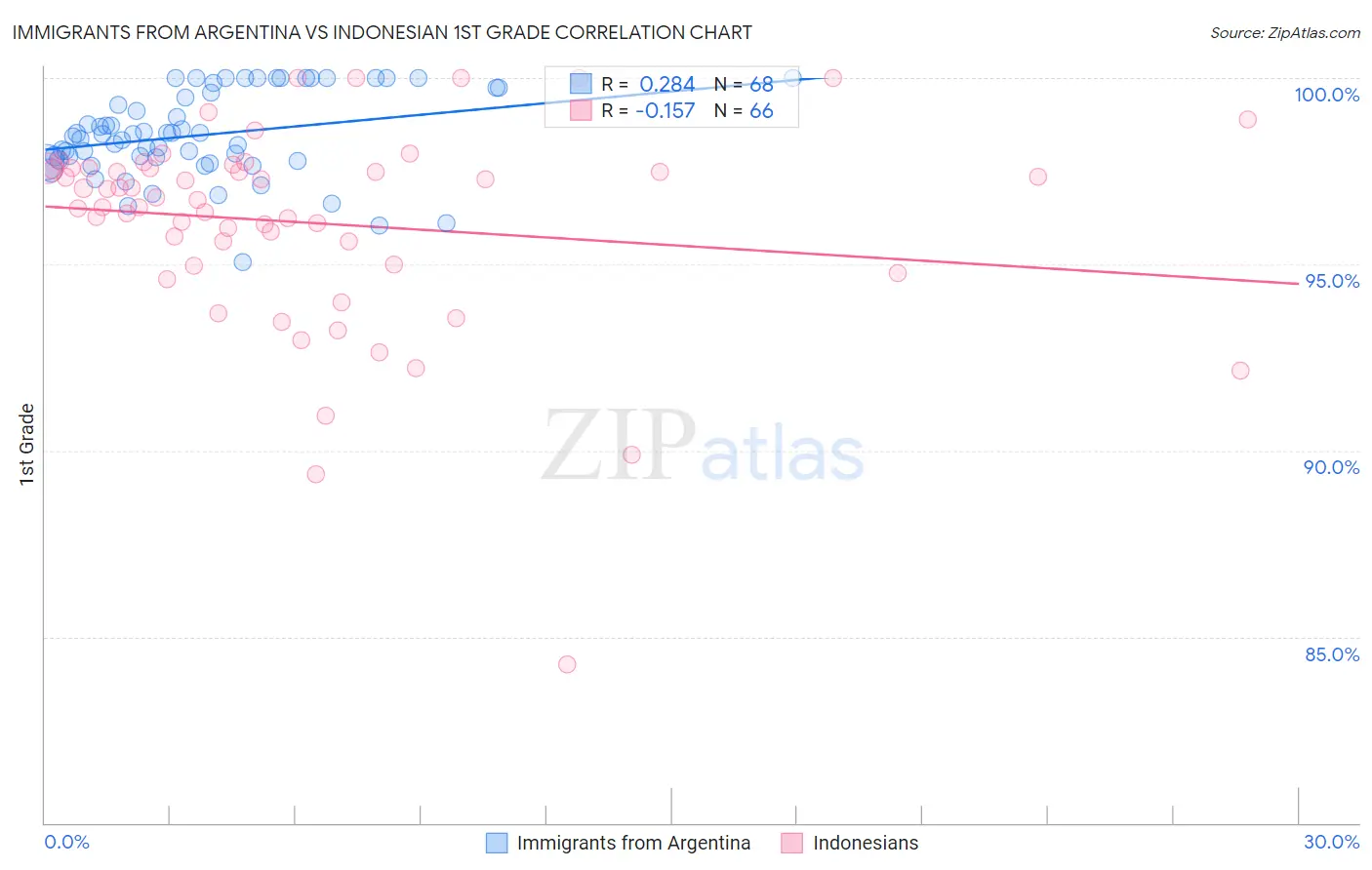 Immigrants from Argentina vs Indonesian 1st Grade