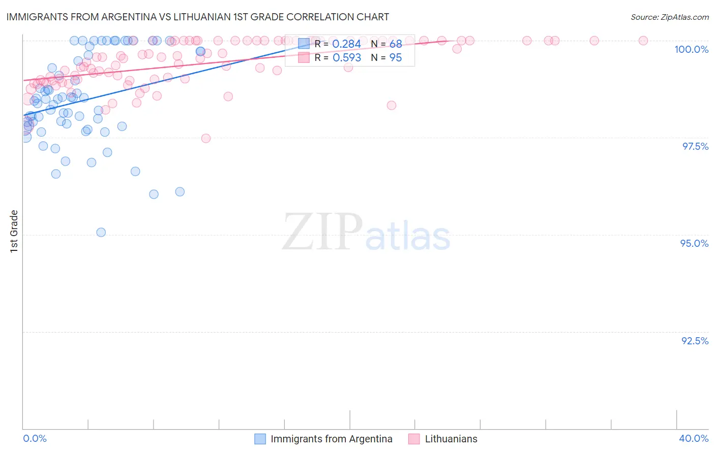 Immigrants from Argentina vs Lithuanian 1st Grade
