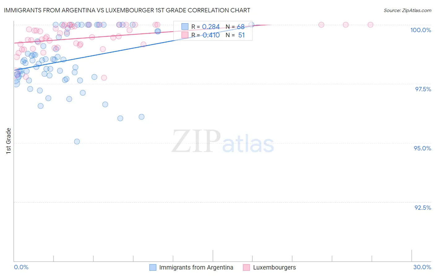Immigrants from Argentina vs Luxembourger 1st Grade