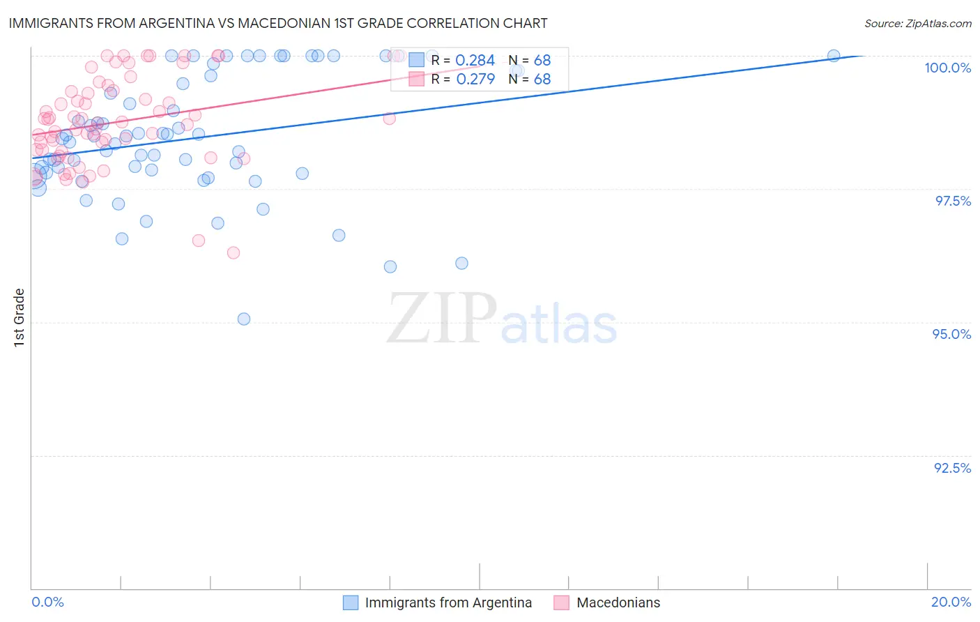 Immigrants from Argentina vs Macedonian 1st Grade