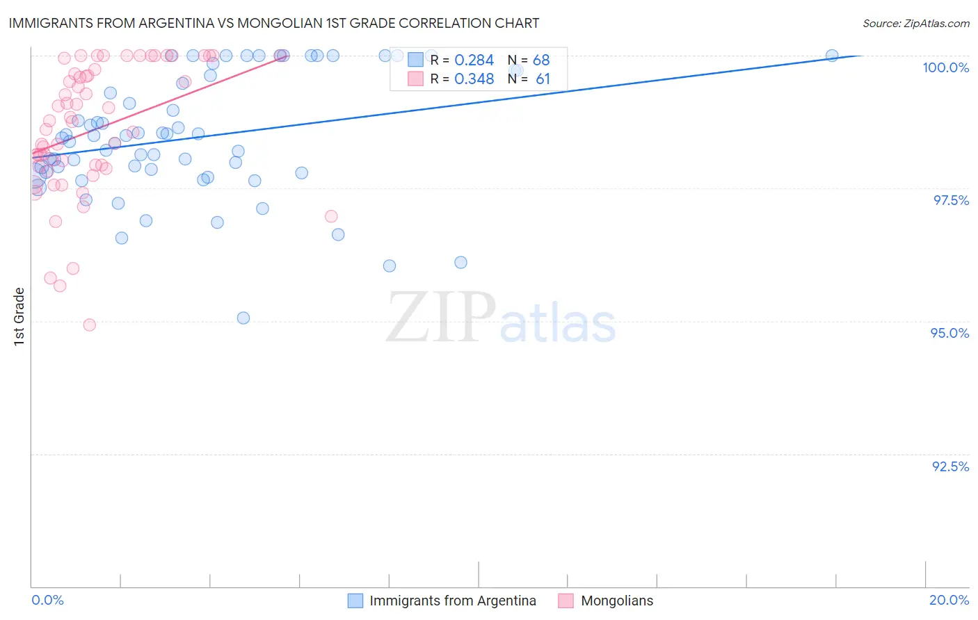 Immigrants from Argentina vs Mongolian 1st Grade