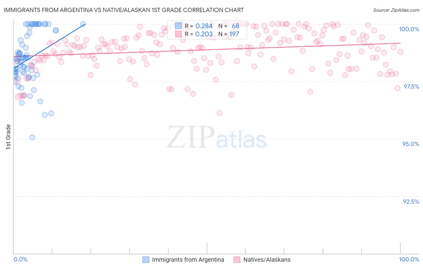 Immigrants from Argentina vs Native/Alaskan 1st Grade