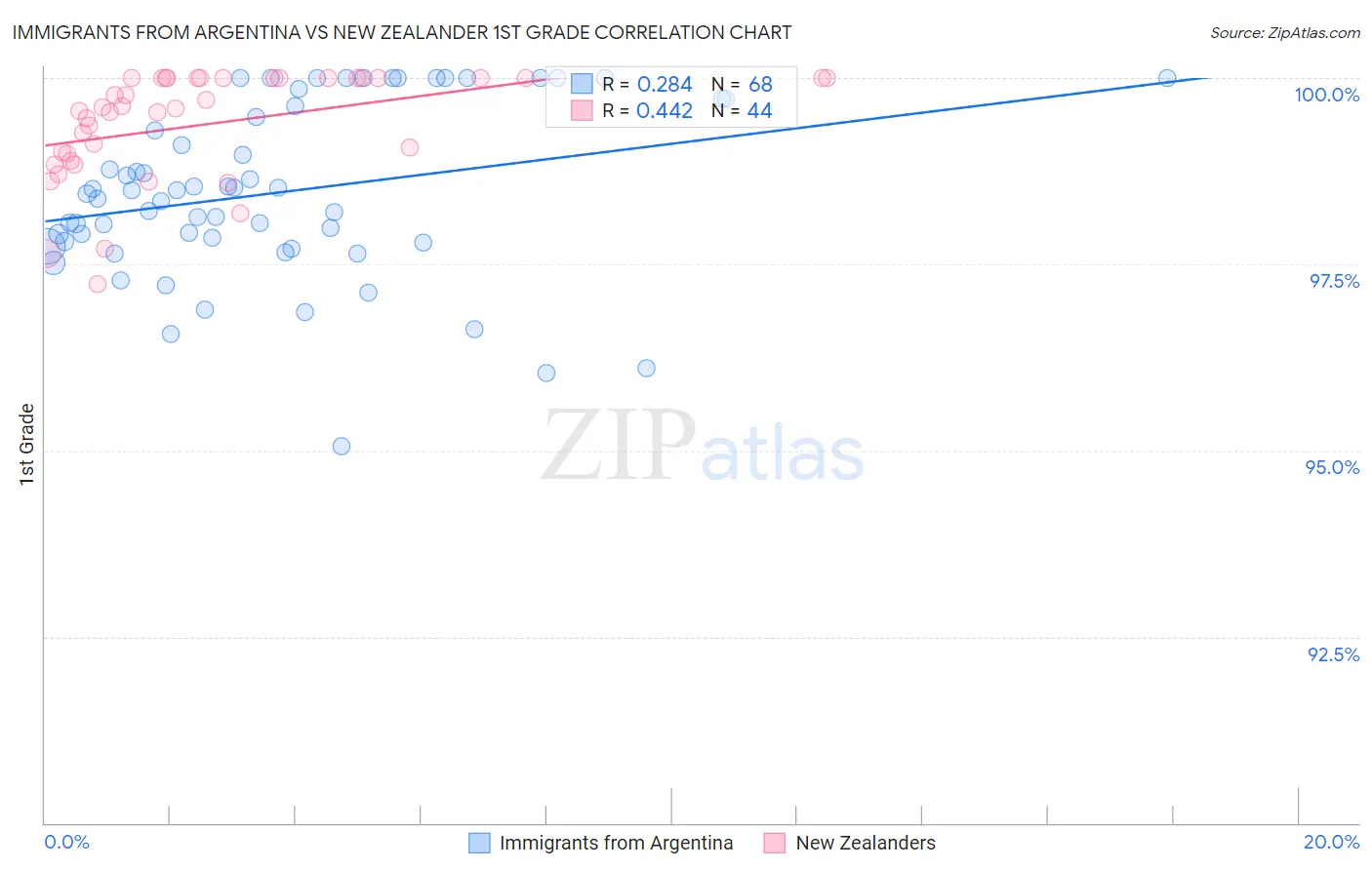 Immigrants from Argentina vs New Zealander 1st Grade