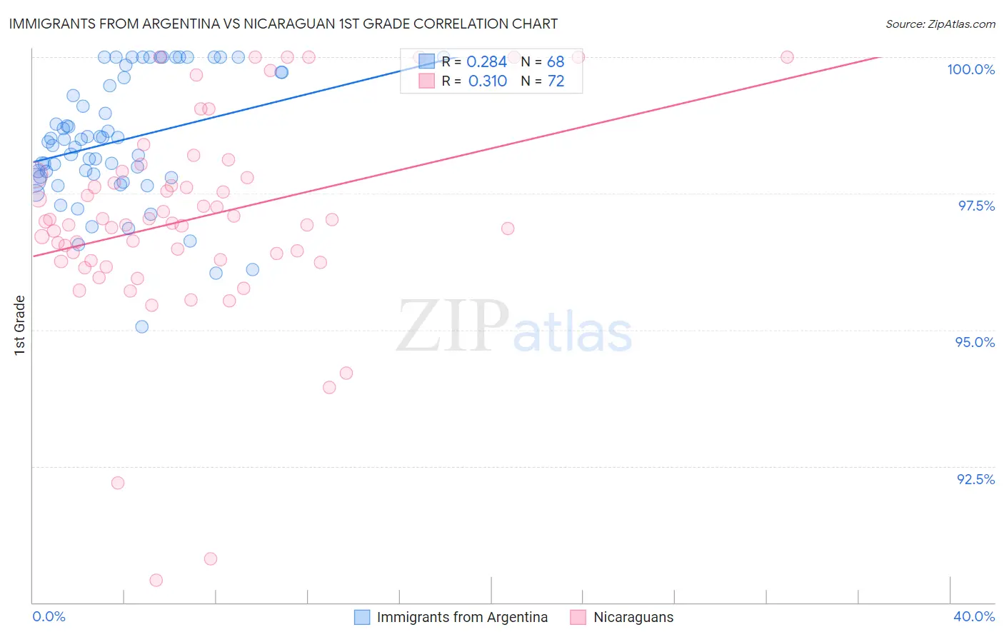 Immigrants from Argentina vs Nicaraguan 1st Grade