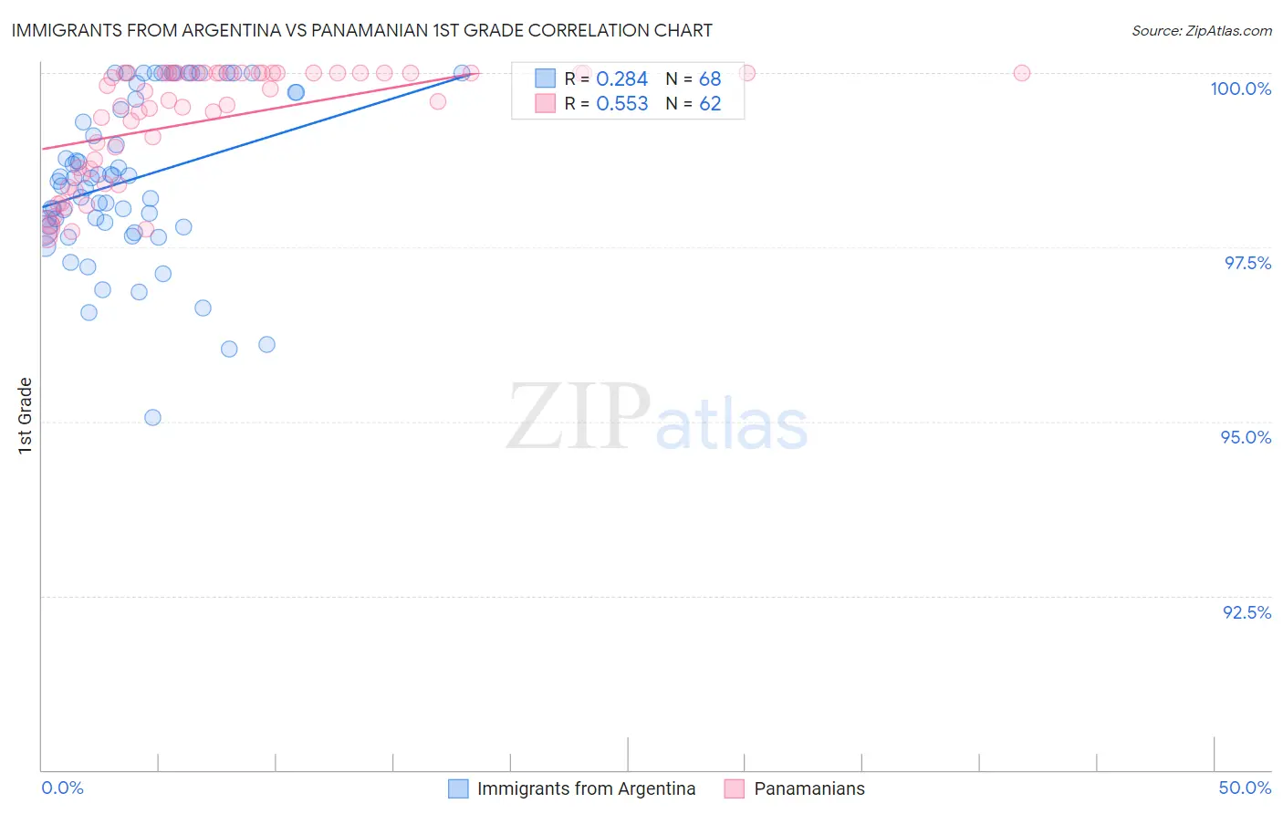 Immigrants from Argentina vs Panamanian 1st Grade