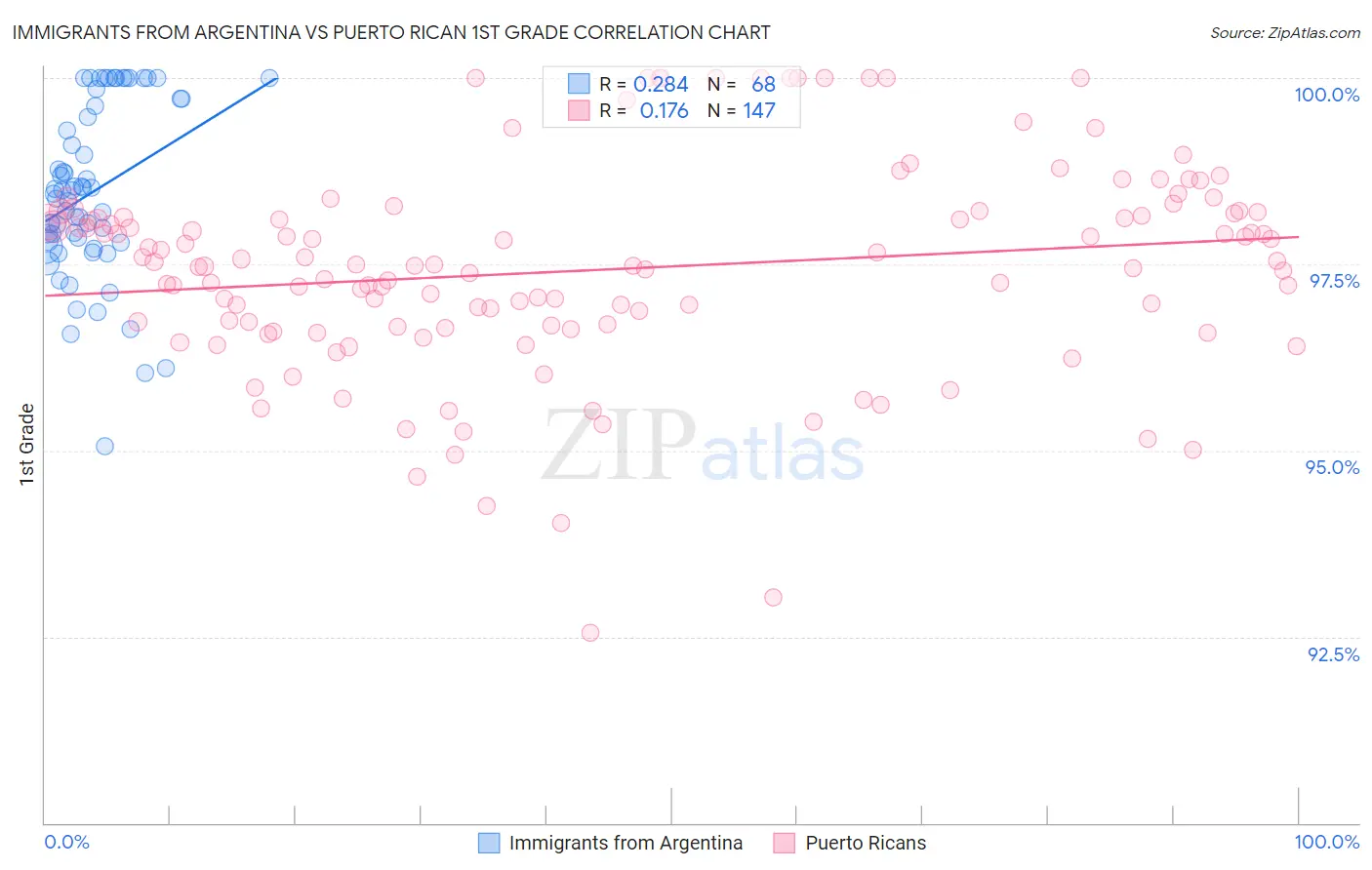 Immigrants from Argentina vs Puerto Rican 1st Grade