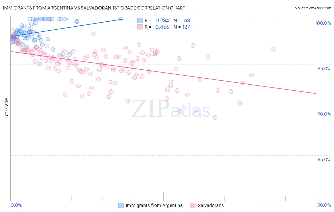 Immigrants from Argentina vs Salvadoran 1st Grade