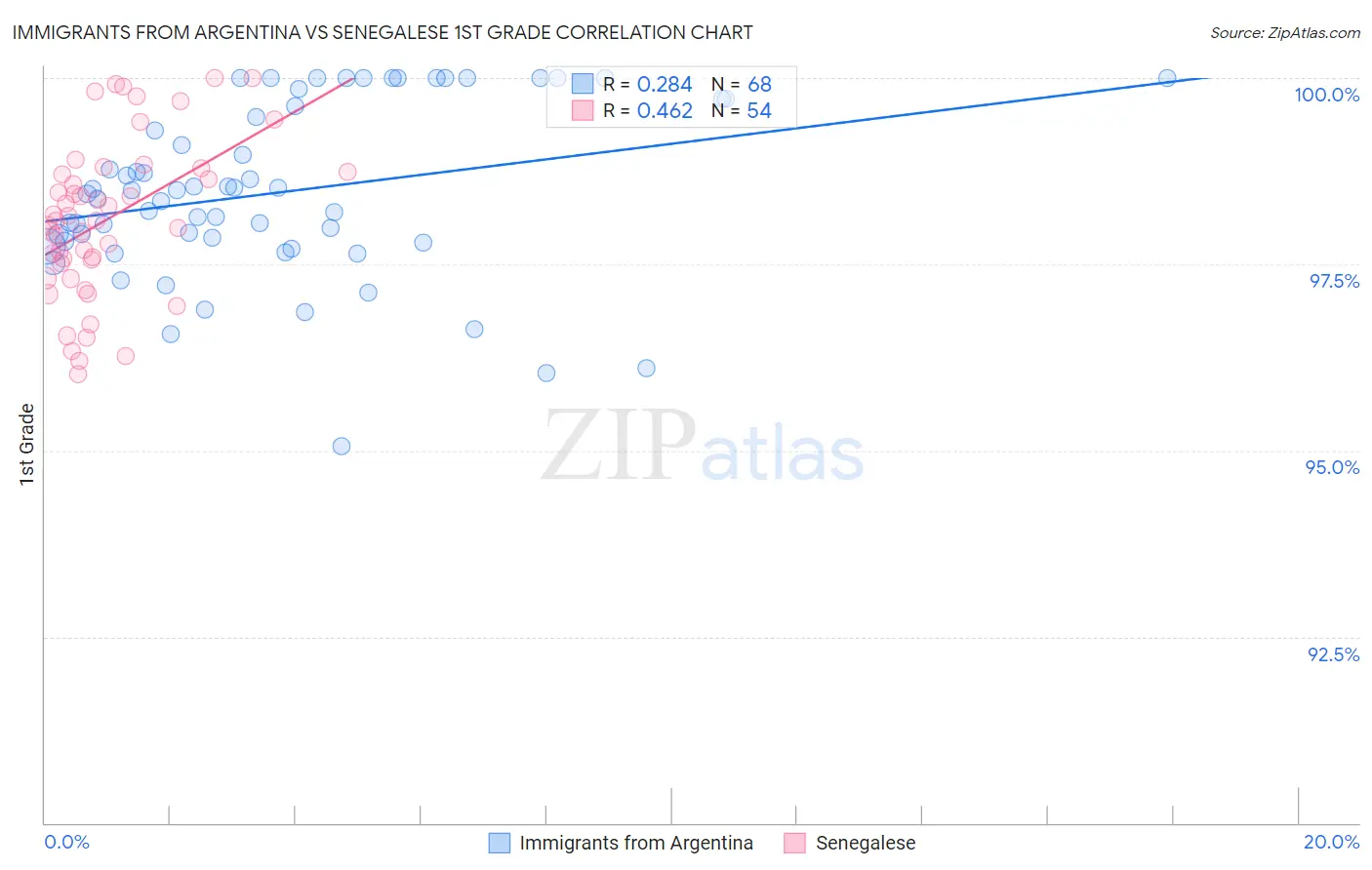 Immigrants from Argentina vs Senegalese 1st Grade